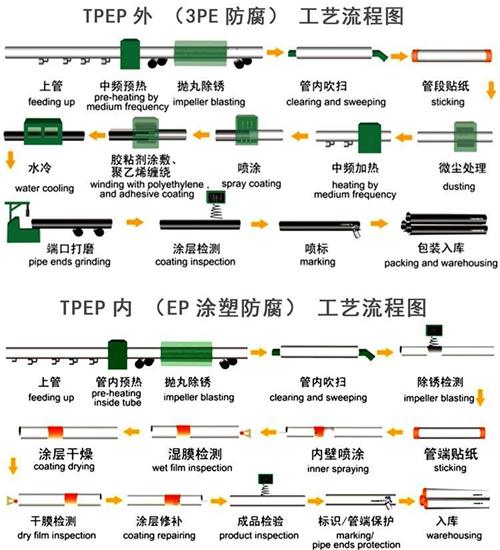 丽江tpep防腐钢管供应工艺流程