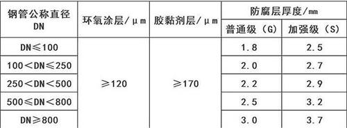 丽江3pe防腐钢管供应涂层参数