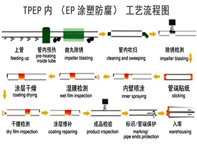 丽江TPEP防腐钢管厂家工艺